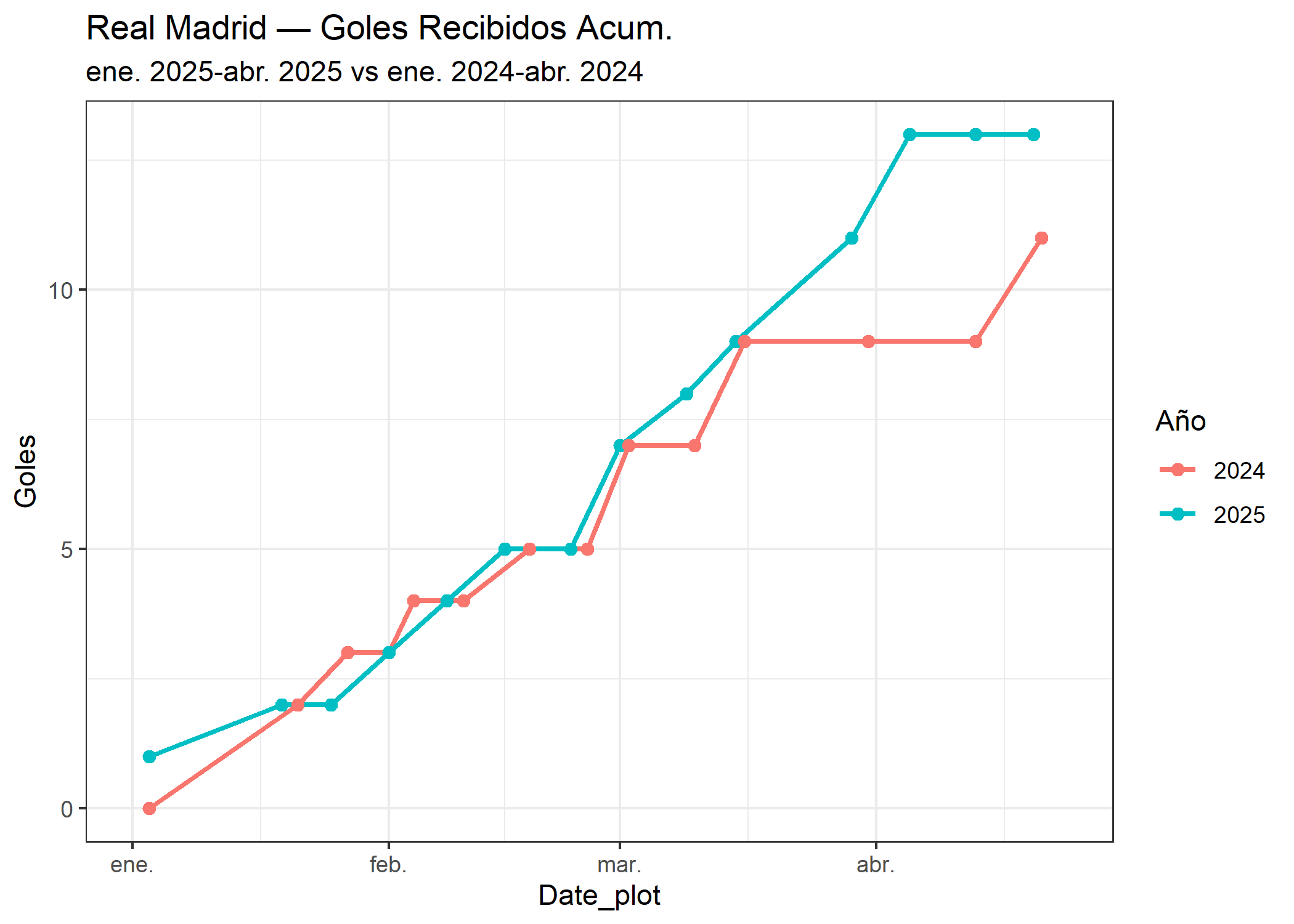 11_Real Madrid_goles_recibidos.png